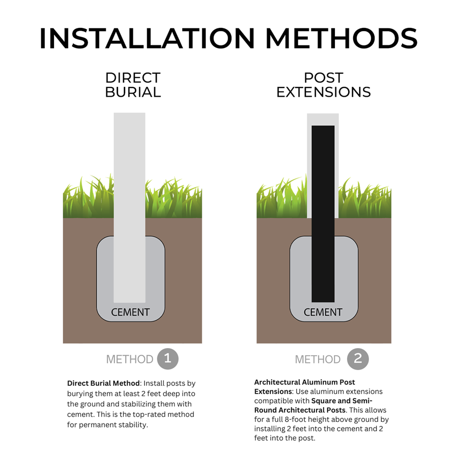Two installation methods: direct burial in cement, and aluminum post extensions set in cement with the frame post sleeved over them