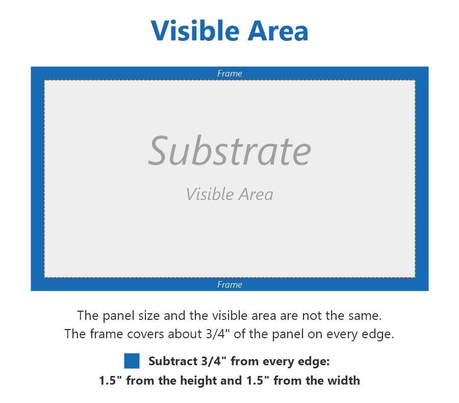 Sign panel size vs. visible area diagram