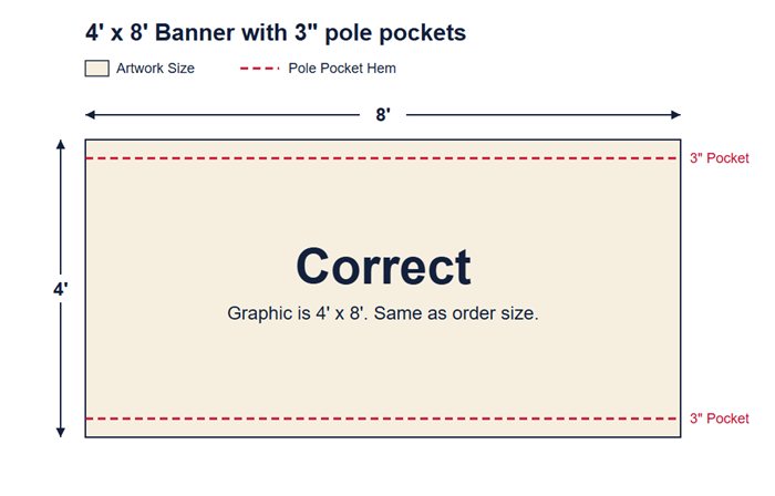 Pole pocket artwork setup: a 4 by 8 foot banner file at full order size, with dashed hem lines 3 inches from the top and bottom edges